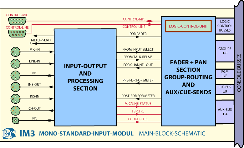 Main BlockDiagram Mono Eingangskanal IM3