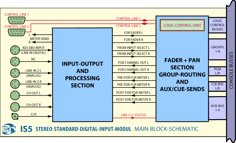 Main BlockDiagram Stero Digital Eingangskanal IS5