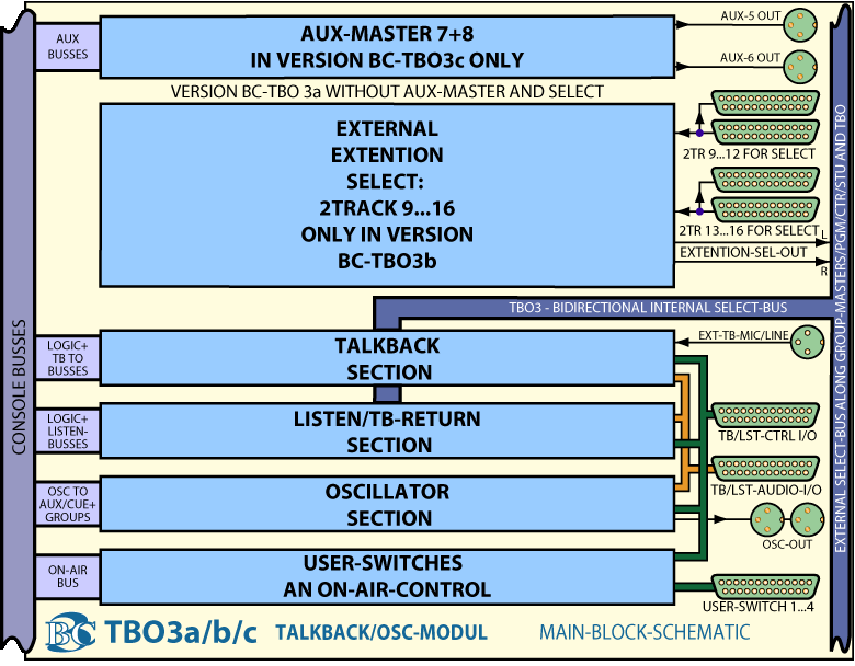Main BlockDiagram Talkback Oscillator Module TBO3